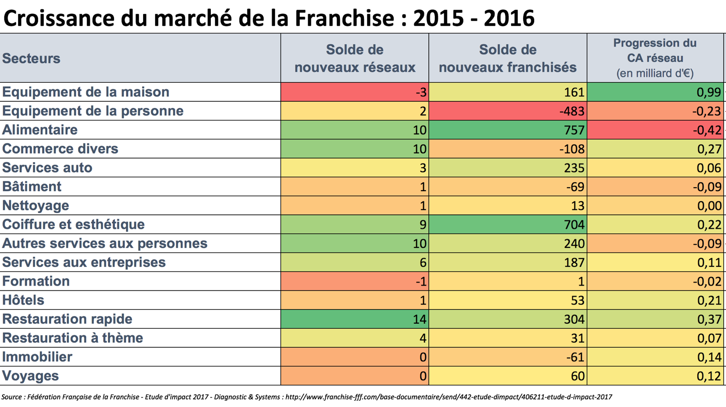 tendance franchise, perspectives du marché de la franchise, croissance du marché de la franchise 2015 2016 tendance franchise, perspectives du marché de la franchise, croissance du marché de la franchise 2015 2016