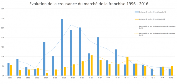 tendance franchise, perspectives du marché de la franchise, Evolution de la croissance du marché de la franchise 1996 2016