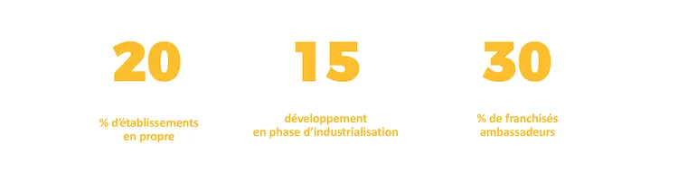 Les ratios d'équilibre d'un développement en franchise. Comment un franchiseur peut et doit garder la main sur son réseau ?