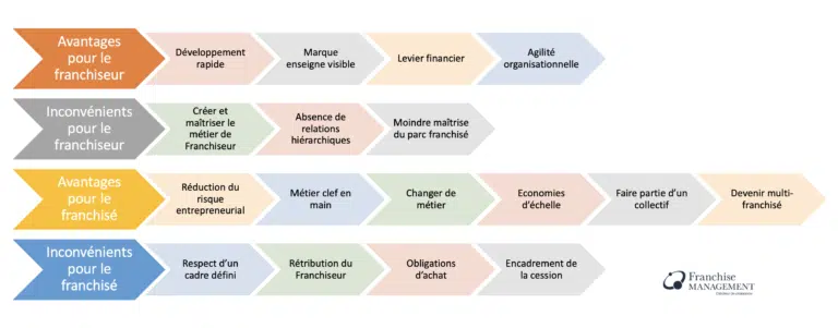 Tableau resumant les avantages et inconvenients de la franchise pour le franchiseur et le franchise Tableau resumant les avantages et inconvenients de la franchise pour le franchiseur et le franchise