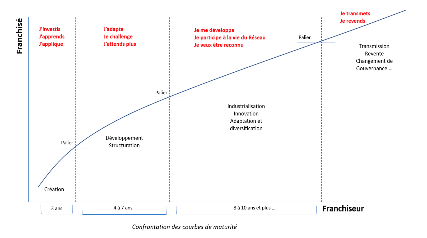 Courbes de vie du franchiseur et du franchise Courbes de vie du franchiseur et du franchise, tout au long de leur développement