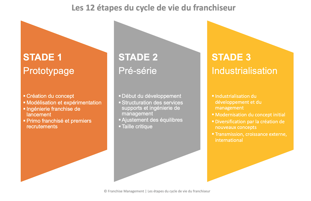 Les 12 etapes du cycle de vie du franchiseur Les 12 etapes du cycle de vie du franchiseur