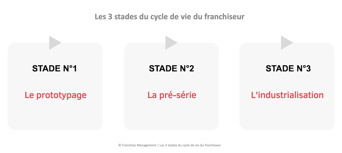 Les 3 stades du cycle de vie du franchiseur Les 3 stades du cycle de vie du franchiseur, de la création à son développement