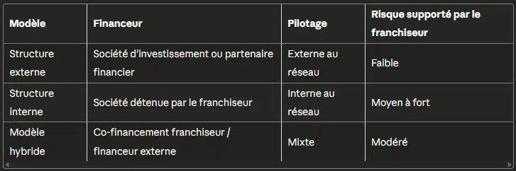Le financement via OBSA dans la franchise-entre levier de croissance et risque de perte de contrôle.